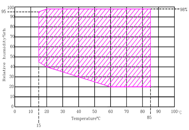 Programmable Temperature & Humidity Cycling Test Chamber for Battery 2 Programmable Temperature Humidity Cycling Test Chamber Temperature Control Range