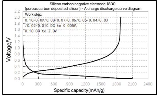 Silicon Carbon charge discharge profile
